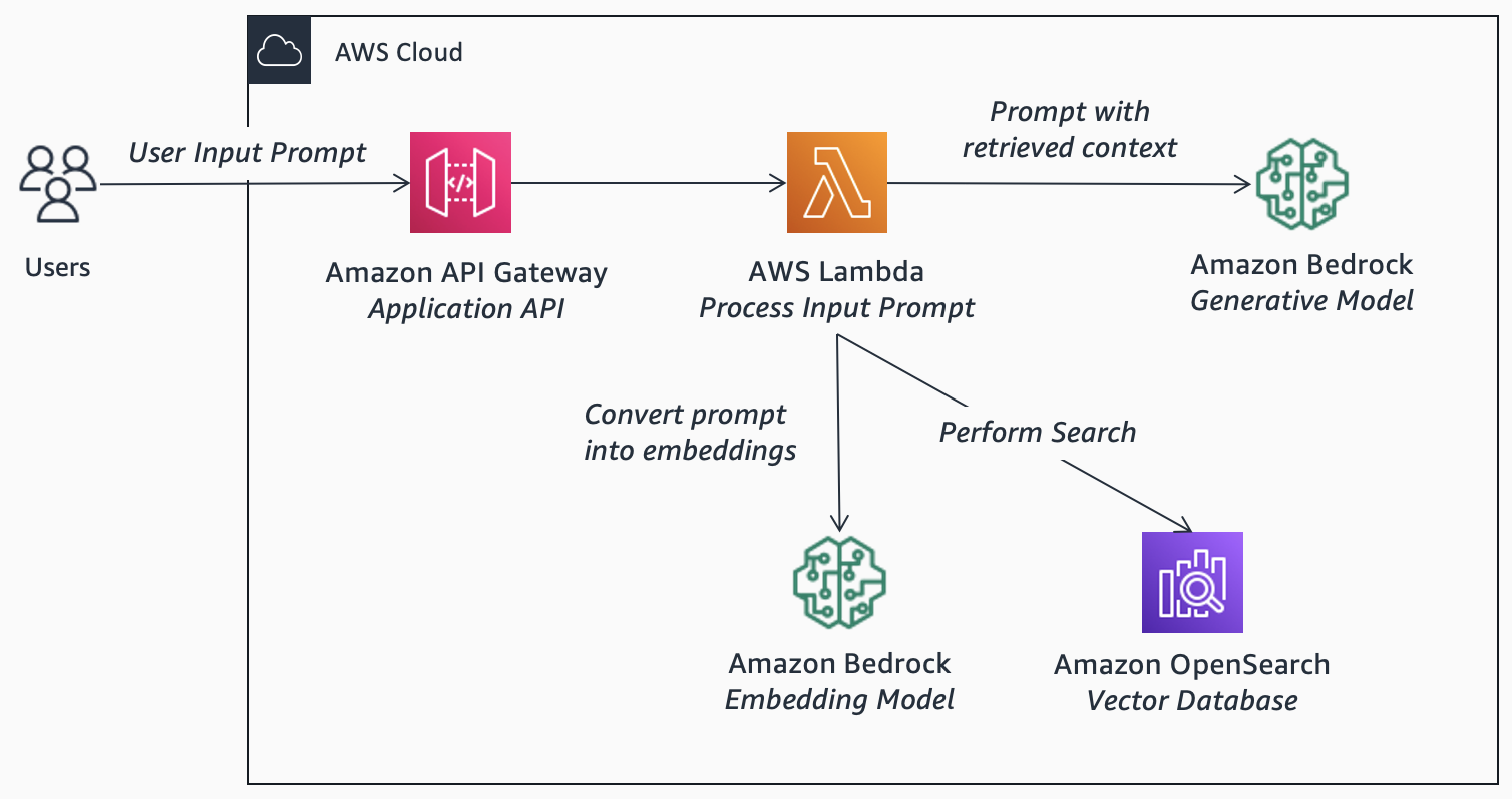 Community | Patterns For Building Generative AI Applications On Amazon ...